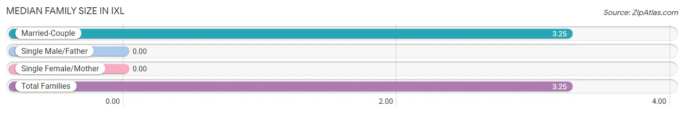 Median Family Size in IXL