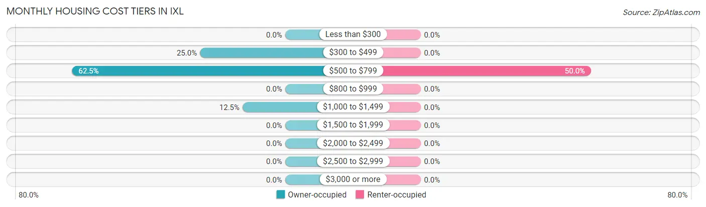 Monthly Housing Cost Tiers in IXL