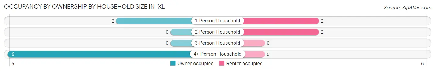 Occupancy by Ownership by Household Size in IXL