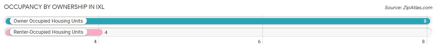 Occupancy by Ownership in IXL