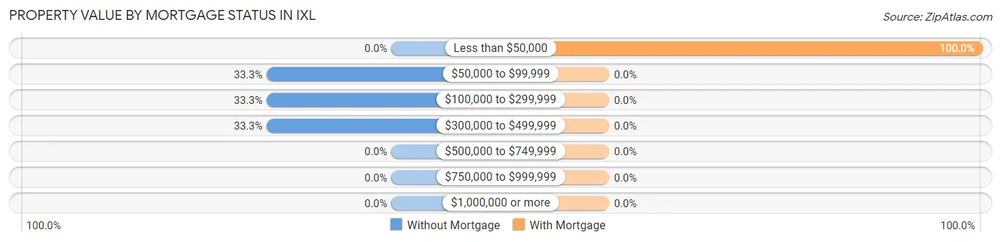 Property Value by Mortgage Status in IXL