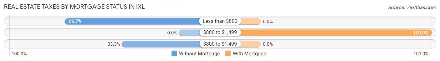 Real Estate Taxes by Mortgage Status in IXL