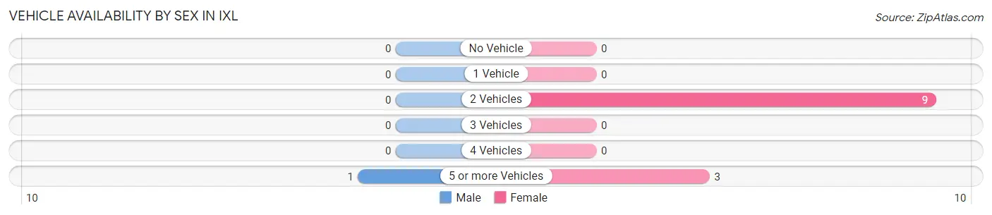 Vehicle Availability by Sex in IXL