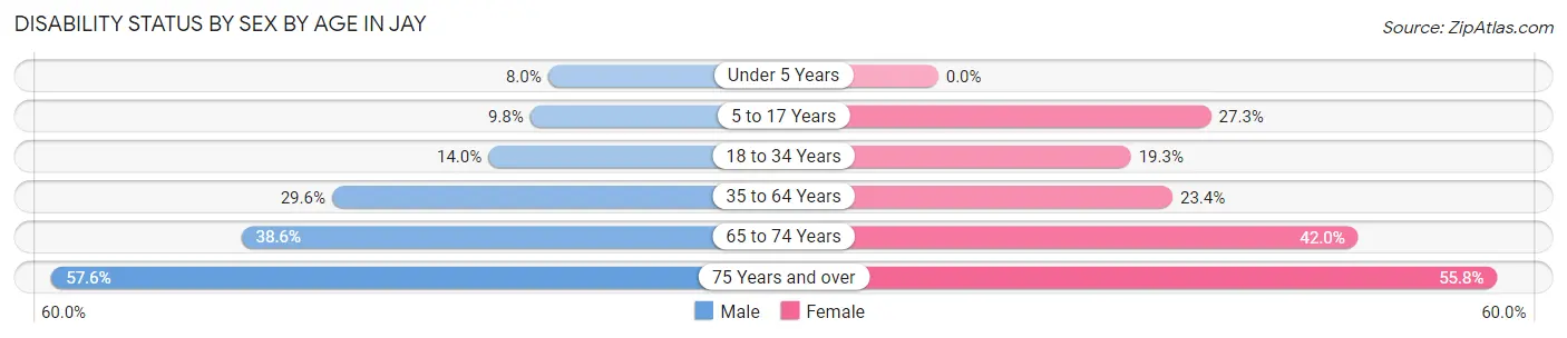 Disability Status by Sex by Age in Jay
