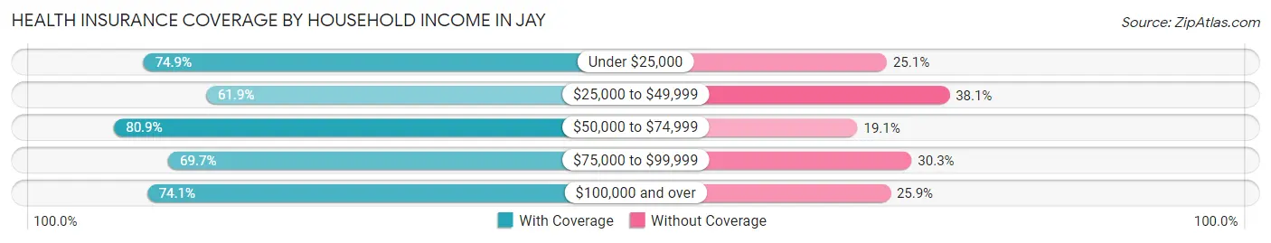 Health Insurance Coverage by Household Income in Jay