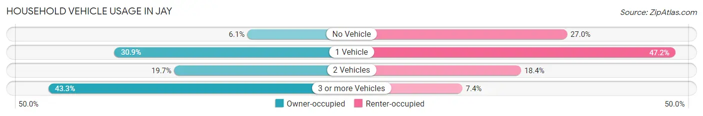 Household Vehicle Usage in Jay