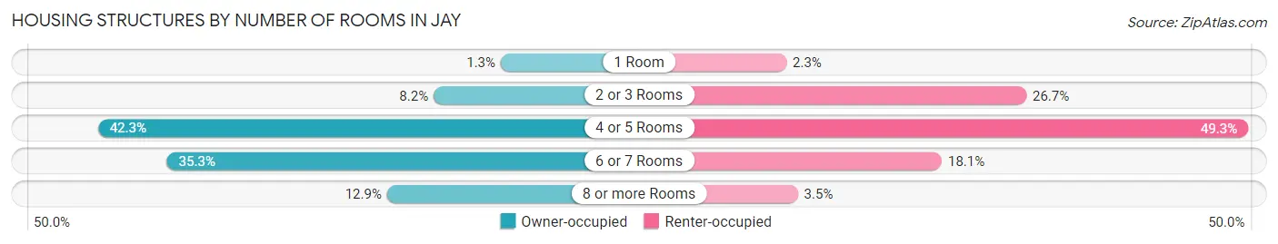 Housing Structures by Number of Rooms in Jay