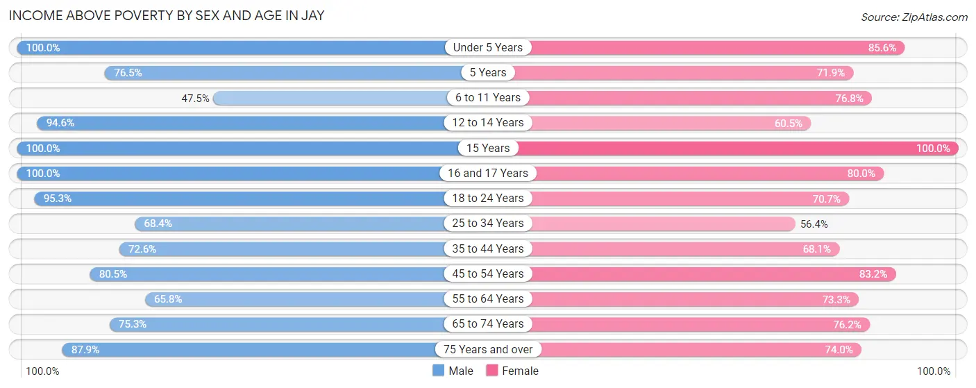 Income Above Poverty by Sex and Age in Jay