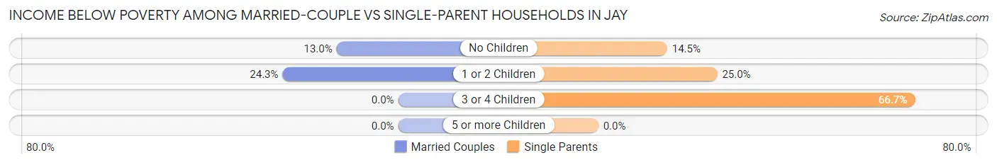 Income Below Poverty Among Married-Couple vs Single-Parent Households in Jay
