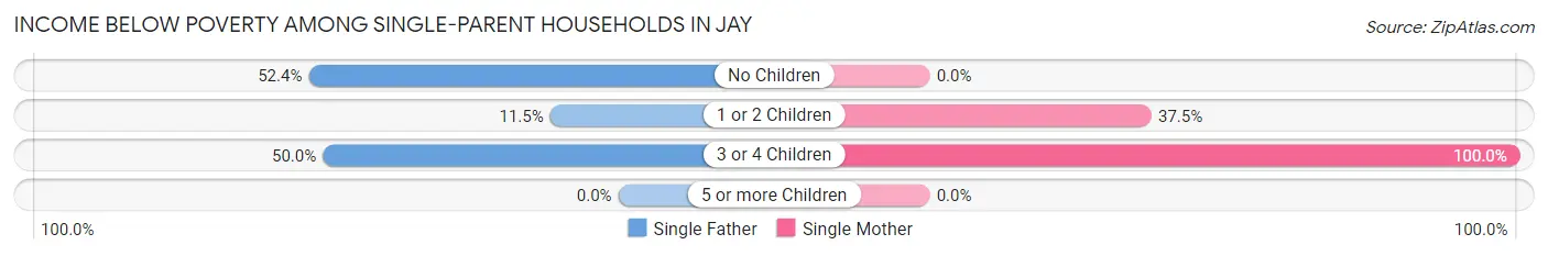 Income Below Poverty Among Single-Parent Households in Jay