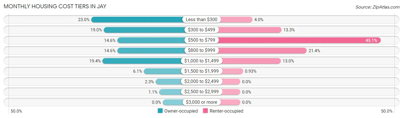 Monthly Housing Cost Tiers in Jay