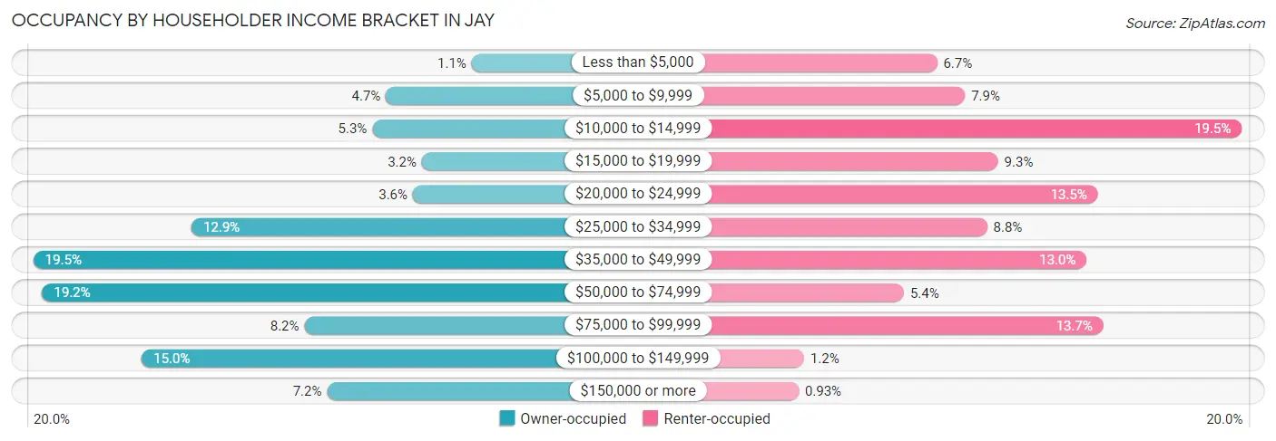 Occupancy by Householder Income Bracket in Jay