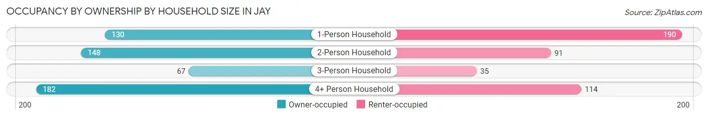 Occupancy by Ownership by Household Size in Jay