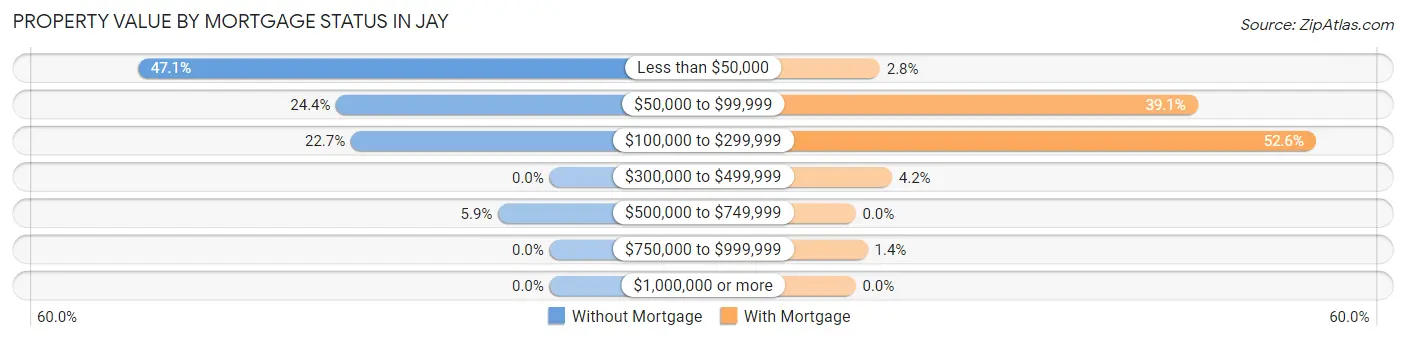 Property Value by Mortgage Status in Jay