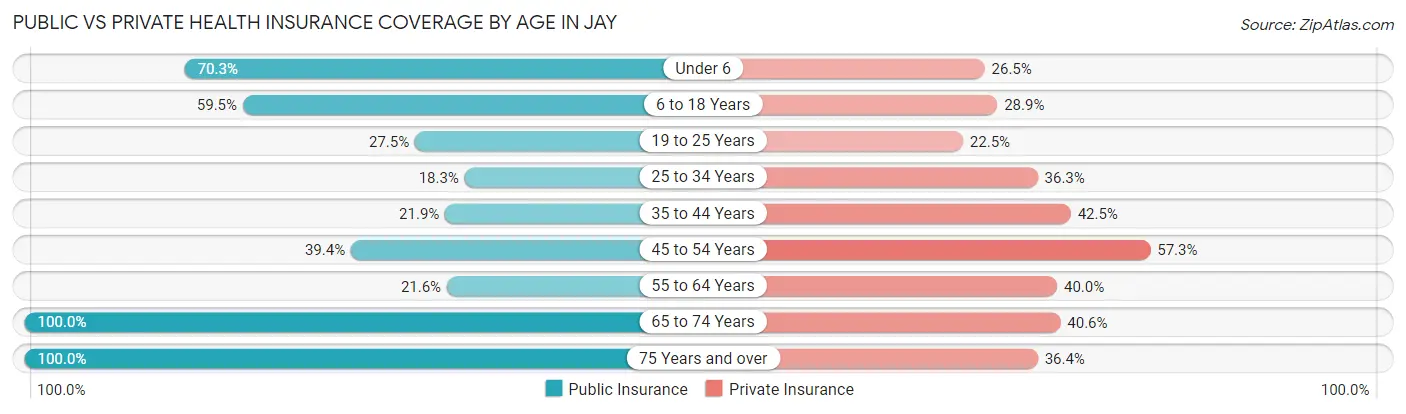 Public vs Private Health Insurance Coverage by Age in Jay