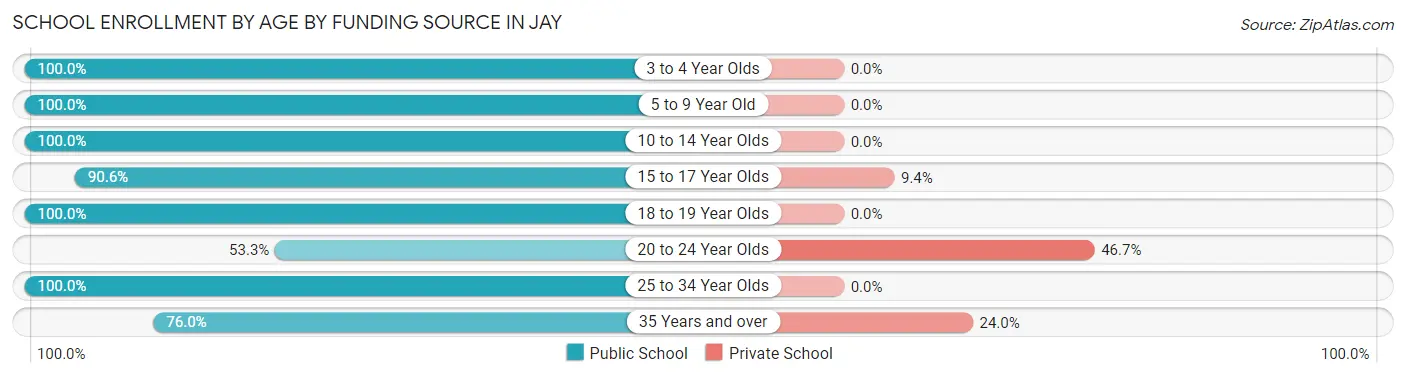 School Enrollment by Age by Funding Source in Jay