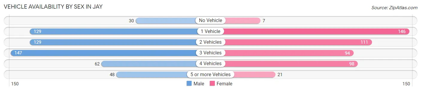 Vehicle Availability by Sex in Jay