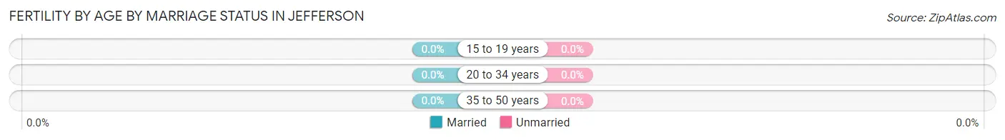 Female Fertility by Age by Marriage Status in Jefferson