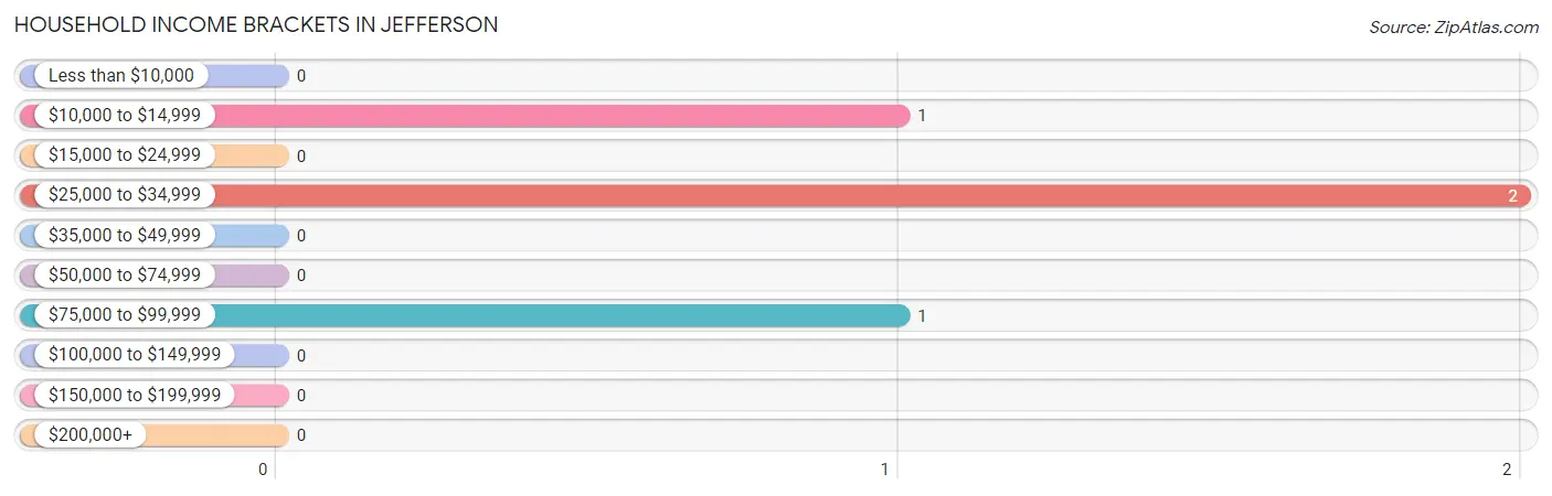 Household Income Brackets in Jefferson