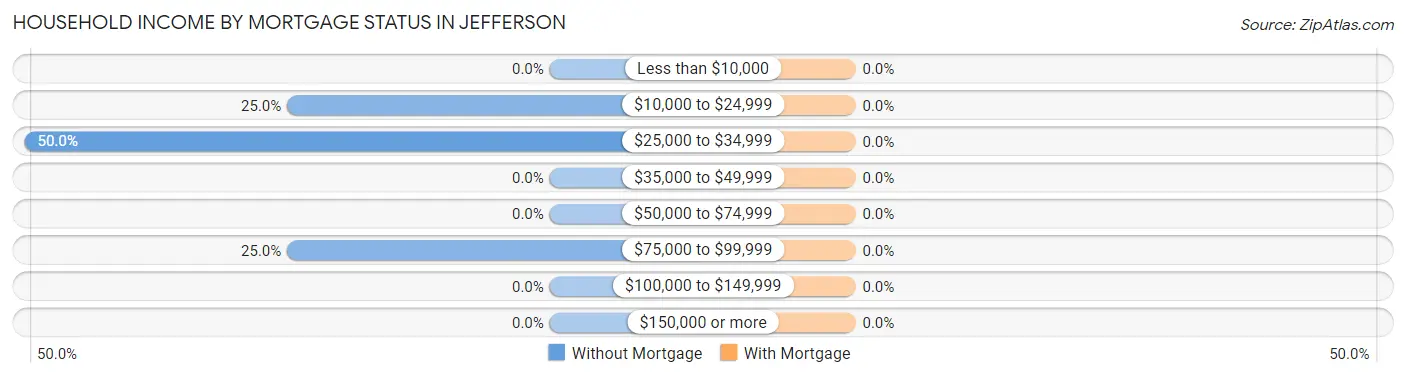 Household Income by Mortgage Status in Jefferson