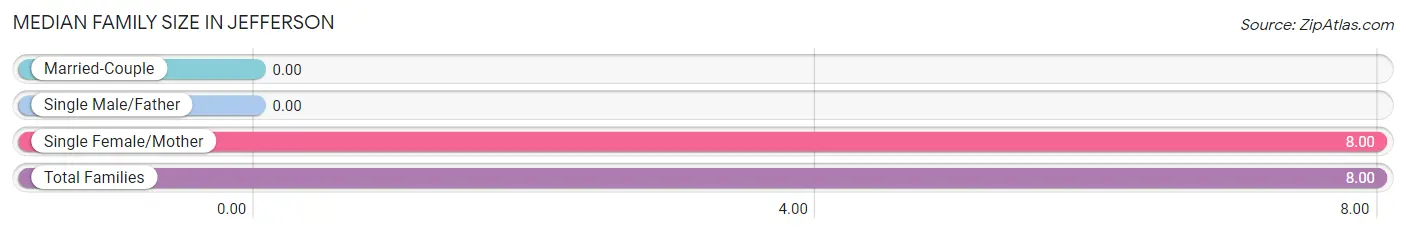 Median Family Size in Jefferson