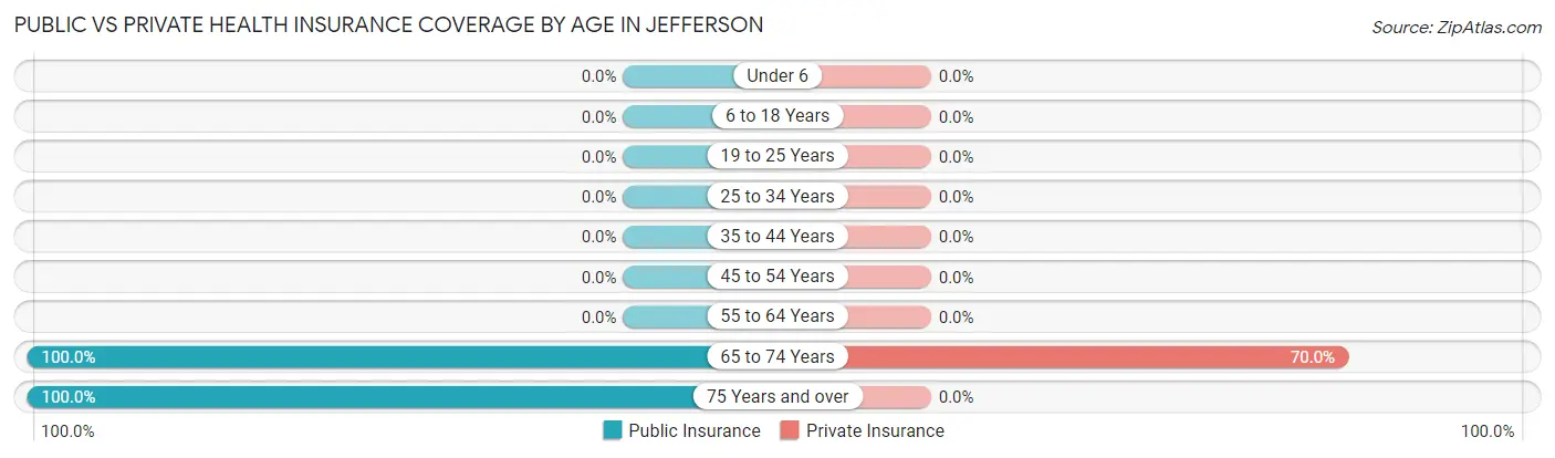 Public vs Private Health Insurance Coverage by Age in Jefferson