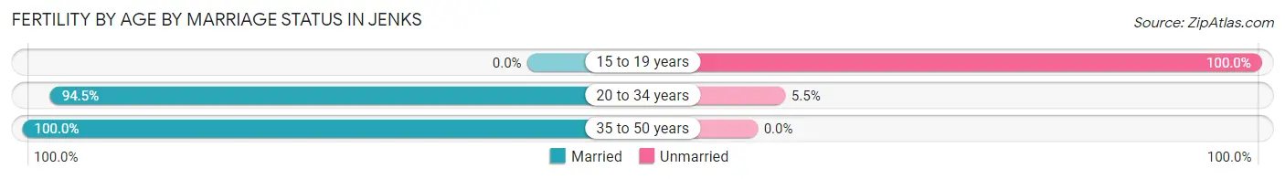 Female Fertility by Age by Marriage Status in Jenks