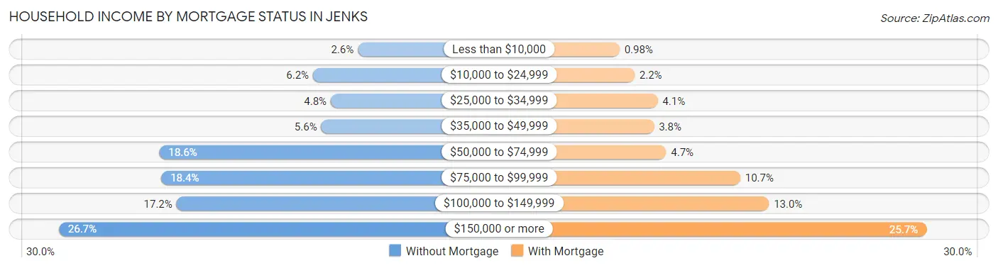 Household Income by Mortgage Status in Jenks