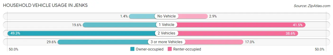 Household Vehicle Usage in Jenks