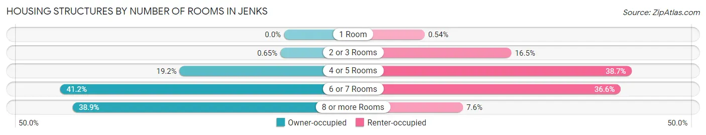 Housing Structures by Number of Rooms in Jenks