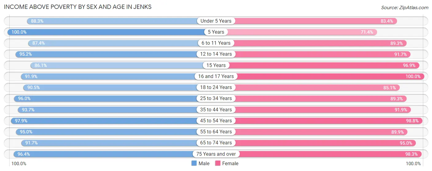 Income Above Poverty by Sex and Age in Jenks