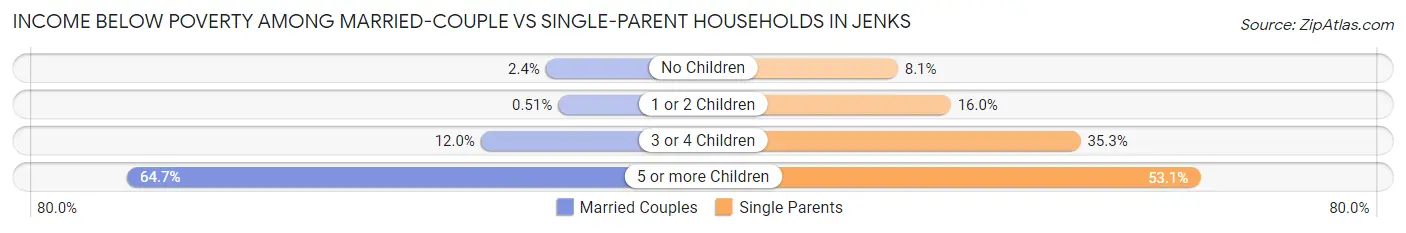Income Below Poverty Among Married-Couple vs Single-Parent Households in Jenks