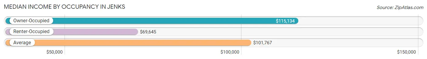 Median Income by Occupancy in Jenks