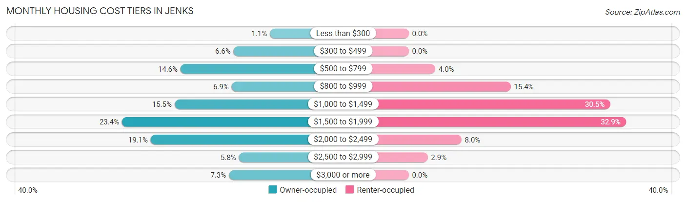 Monthly Housing Cost Tiers in Jenks