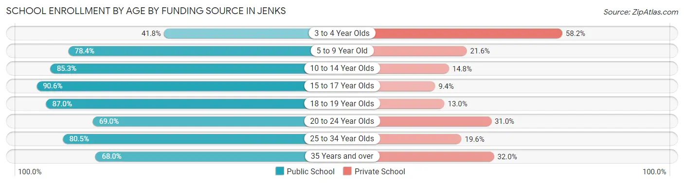 School Enrollment by Age by Funding Source in Jenks