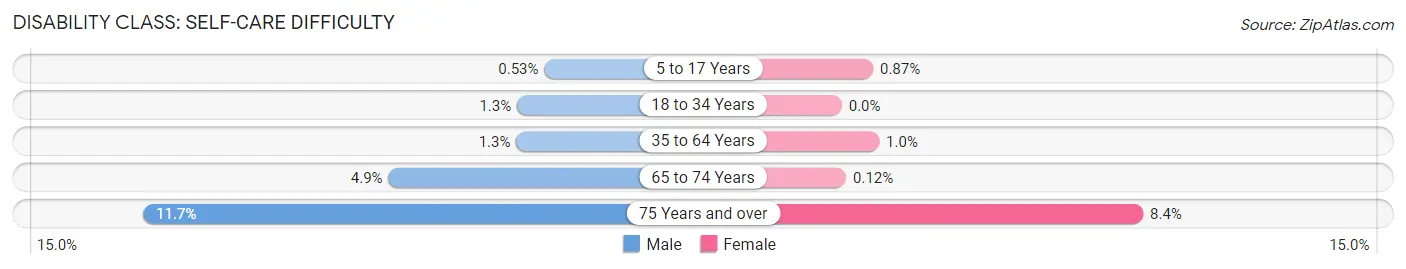 Disability in Jenks: <span>Self-Care Difficulty</span>