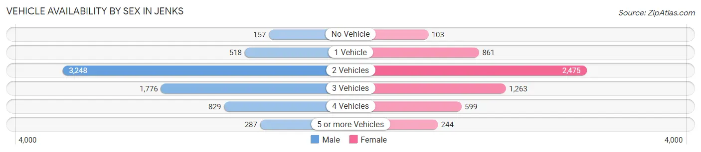 Vehicle Availability by Sex in Jenks