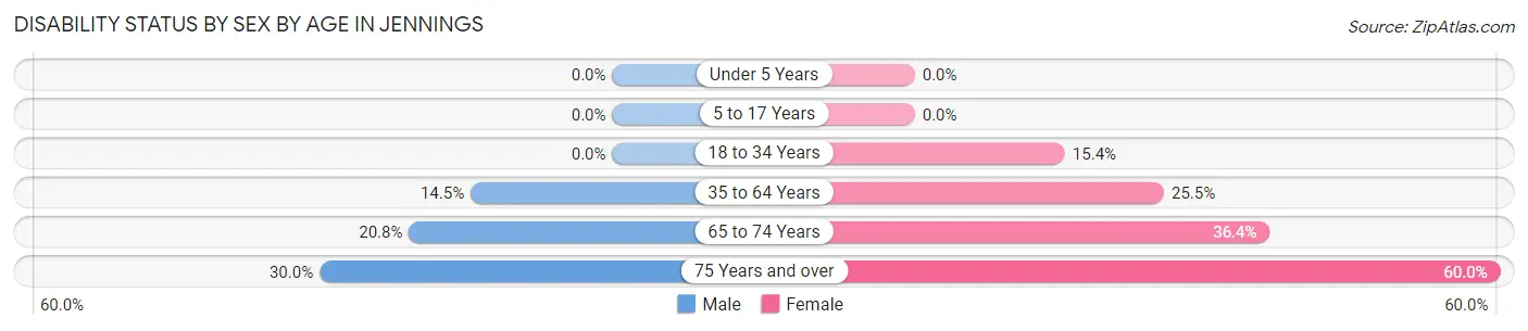 Disability Status by Sex by Age in Jennings