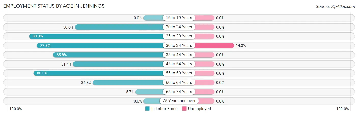 Employment Status by Age in Jennings