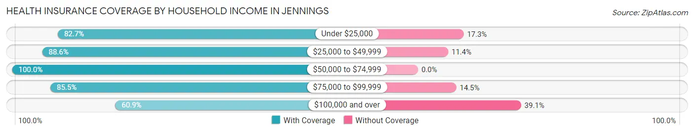 Health Insurance Coverage by Household Income in Jennings