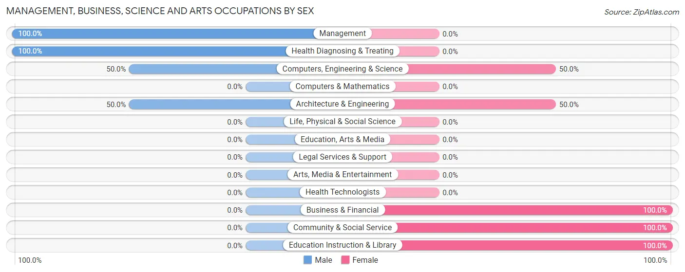 Management, Business, Science and Arts Occupations by Sex in Jennings