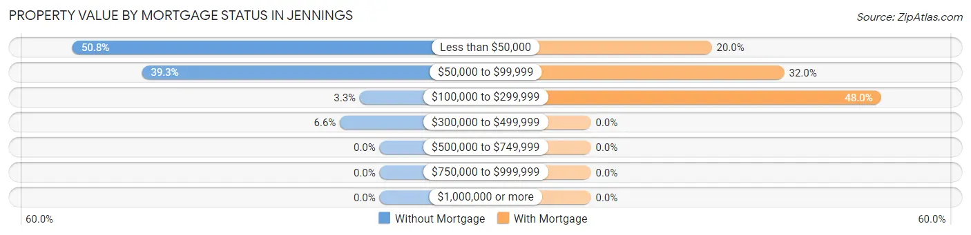 Property Value by Mortgage Status in Jennings