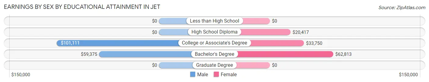 Earnings by Sex by Educational Attainment in Jet