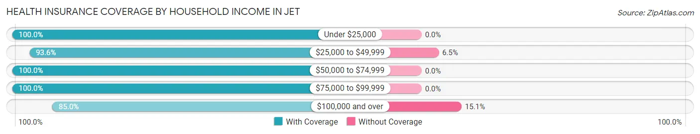 Health Insurance Coverage by Household Income in Jet