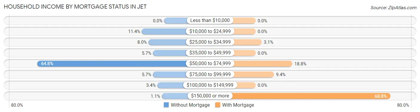 Household Income by Mortgage Status in Jet