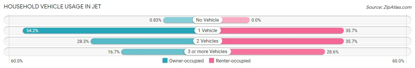 Household Vehicle Usage in Jet