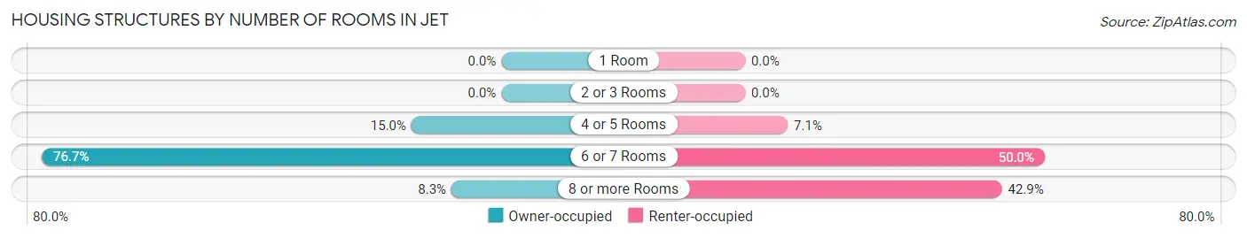 Housing Structures by Number of Rooms in Jet