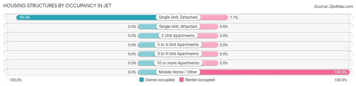Housing Structures by Occupancy in Jet