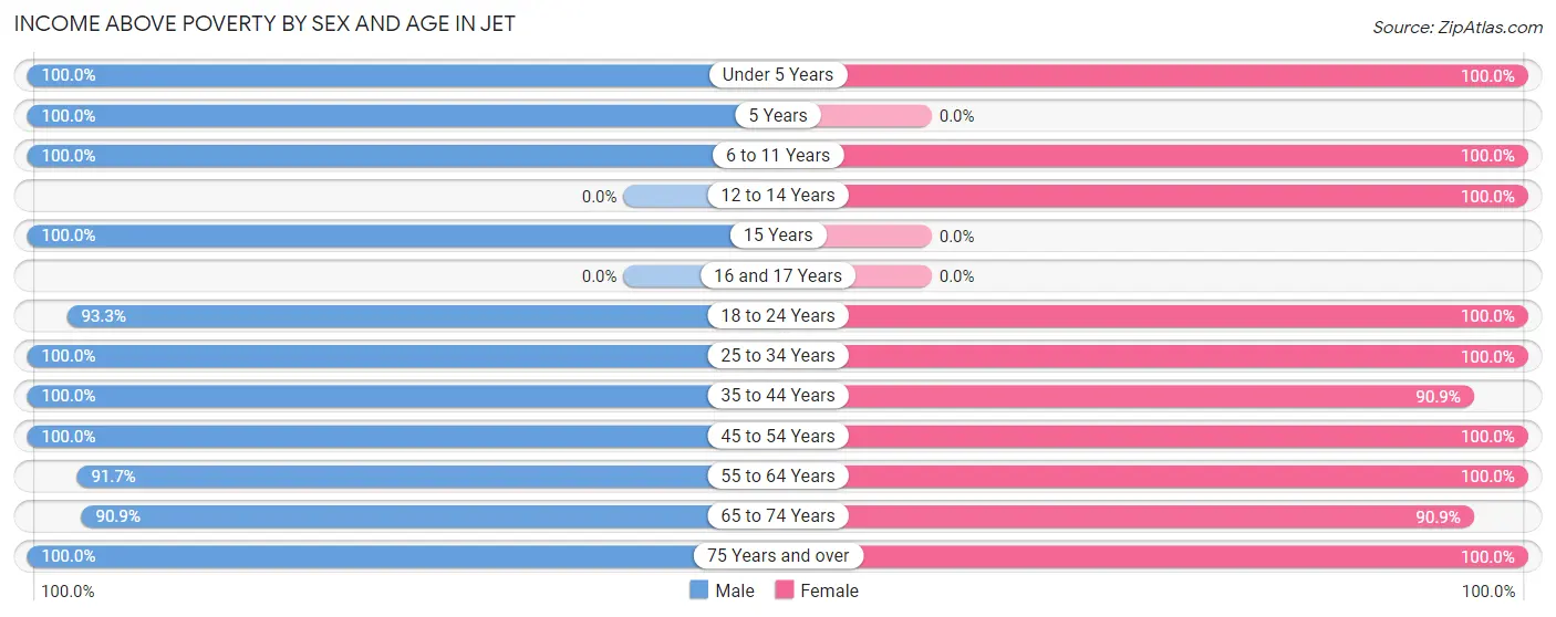 Income Above Poverty by Sex and Age in Jet