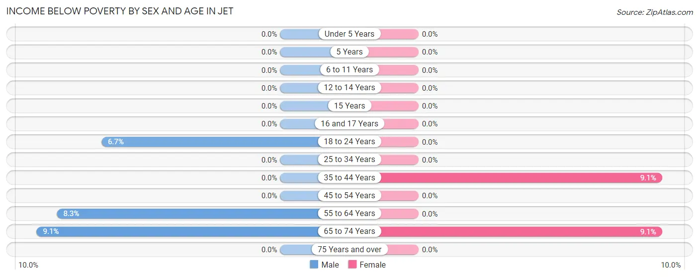 Income Below Poverty by Sex and Age in Jet